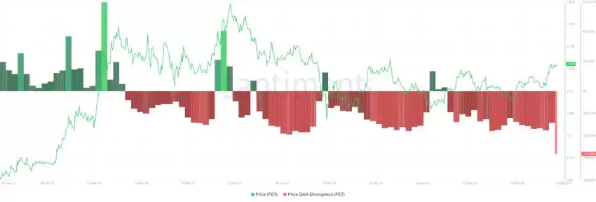 Fetch.ai(FET)价格暴涨历史顶峰,短期内可能不会在涨?