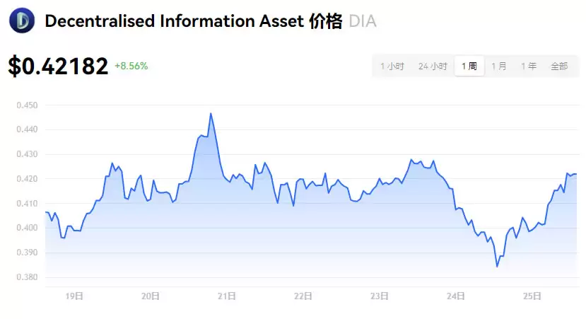 DIA币价格走势与技术分析