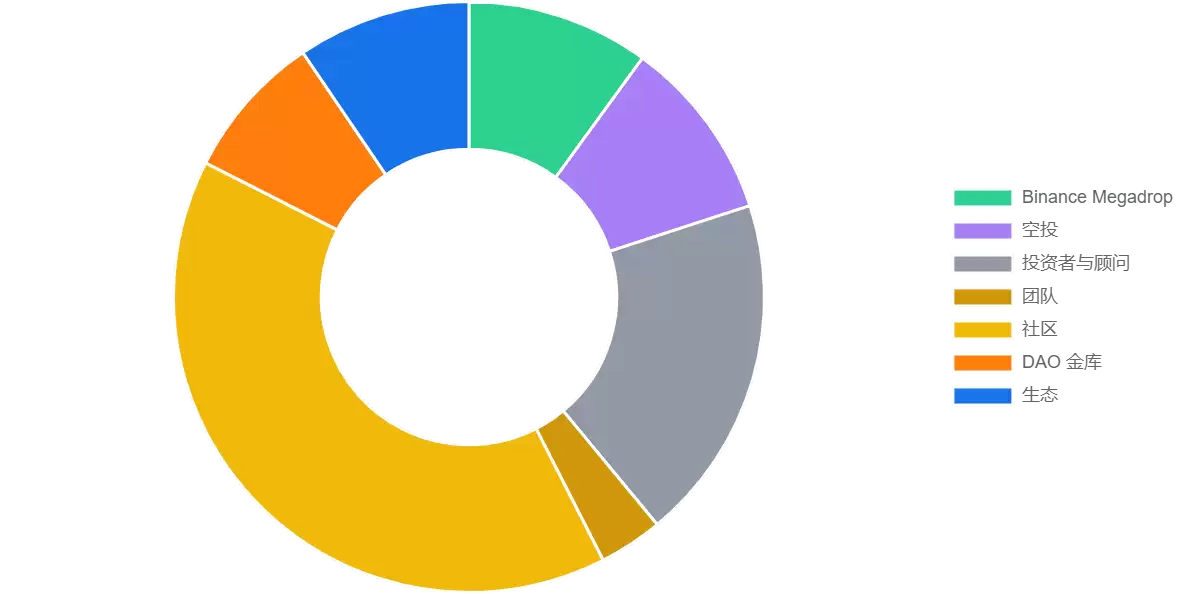 币安新上Lista项目分析与优势介绍(基于BNB 链的流动性质押和 LSDFi 项目)
