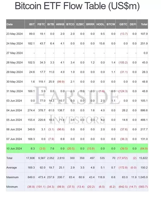 美国FOMC会议前夕比特币持续下挫！ETF昨日净流出6400万美元