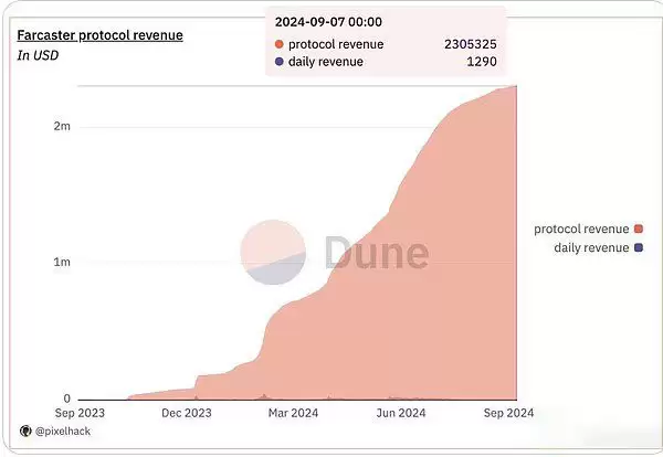 估值10亿的社交龙头Farcaster未来怎么样?
