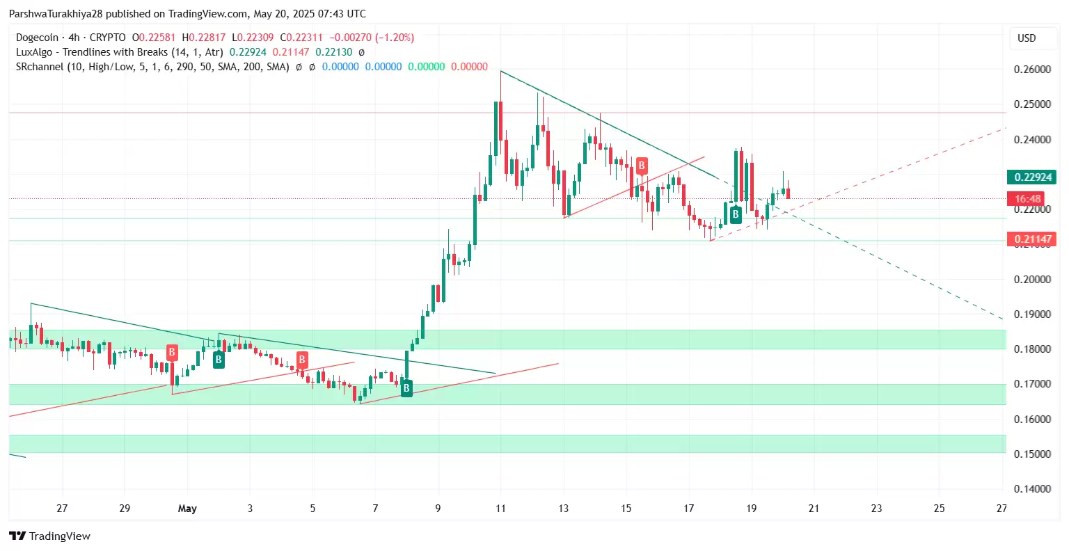 DOGE狗狗币是否仍能达到1美元？狗狗币价格预测