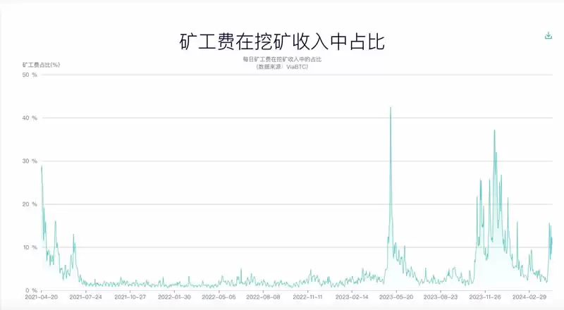 比特币第四次减半:通胀率降至黄金一半,比特币生态崛起