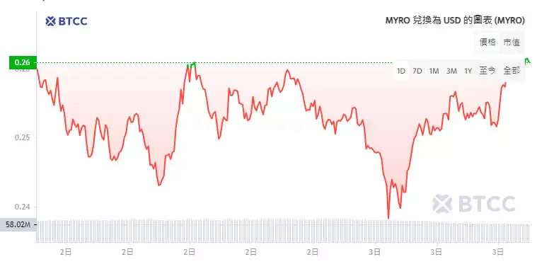 Solana迷因币MYRO是什么?为何飙涨?MYRO币价格走势预测
