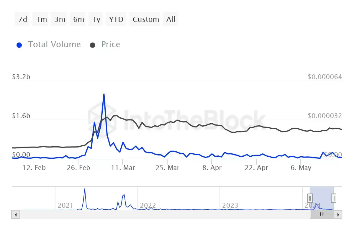 柴犬币(SHIB)看涨行情预警:突破势头恐难持续