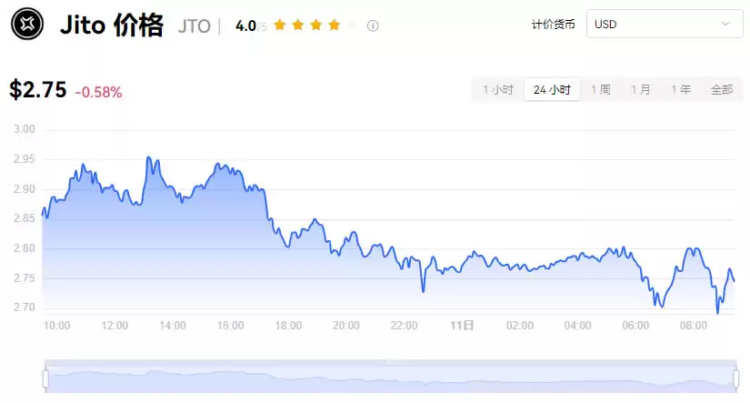 Jito(JTO)币是什么?JTO币空投及未来价格预测