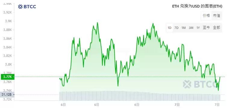 ETH走势预测:以太币ETH未来价格走势如何？还会涨吗？
