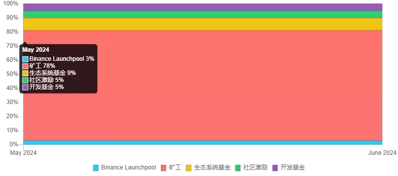 币安新币挖矿最新项目Notcoin (NOT)