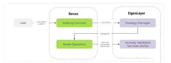 Renzo(EZ)是什么币?一文读懂币安Launchpool项目中的Renzo(EZ)币