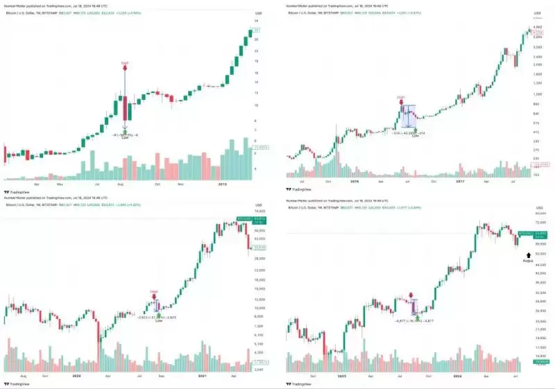 8月份价格预测分析:八月或将成为加密市场的主要拐点