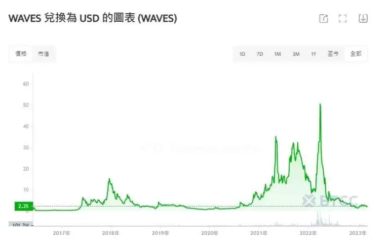 WAVES波币是什么？Waves币未来如何？值得投资吗？