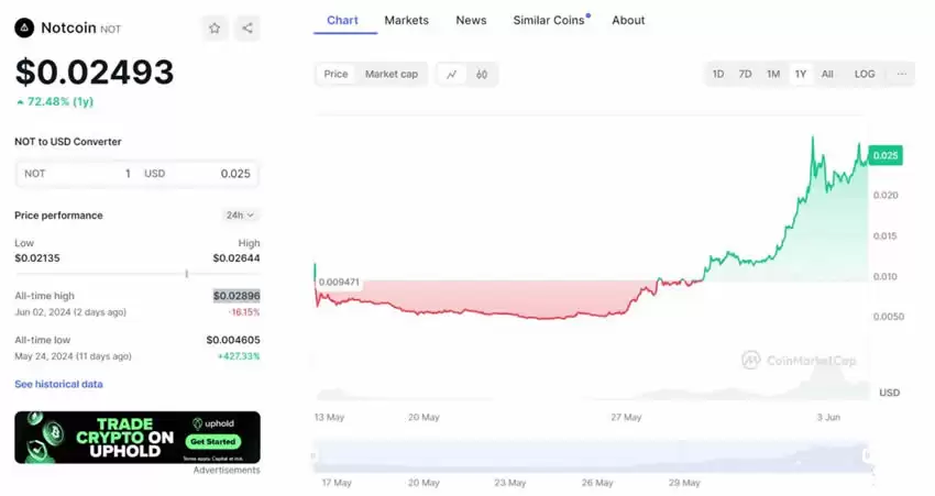 Notcoin (NOT) 币价格预测2025-2030年