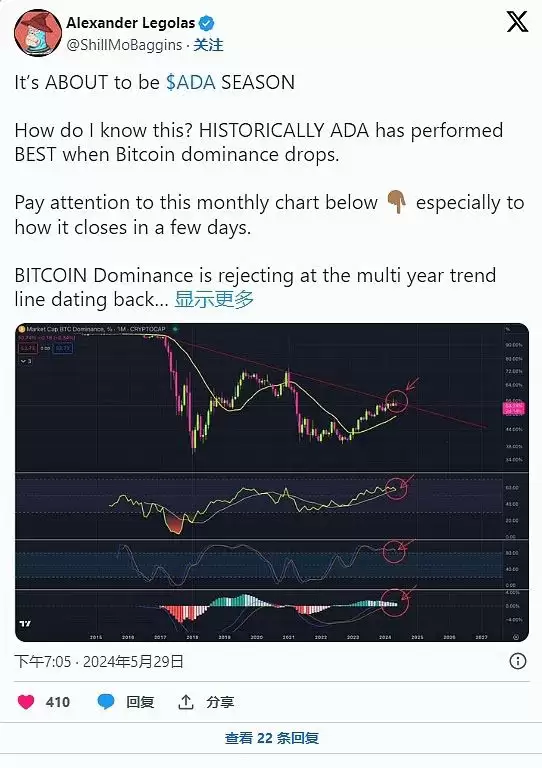 Cardano六月预测图表