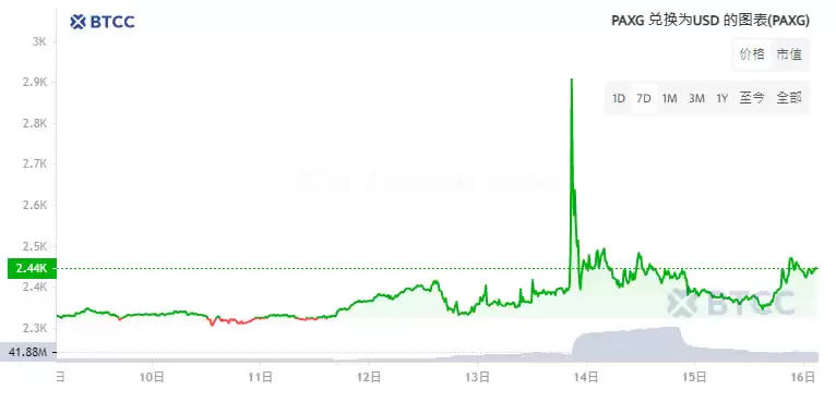 黄金稳定币PAX Gold(PAXG)币是什么?为何币价飙涨？PAXG币未来如何？