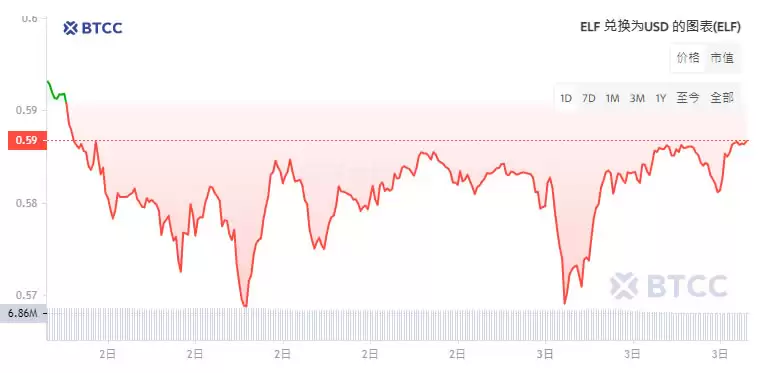 aelf(ELF)币是什么？ELF币2025-2030年价格预测
