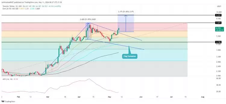 Toncoin价格预测:5月份TON是否会反弹至10美元?
