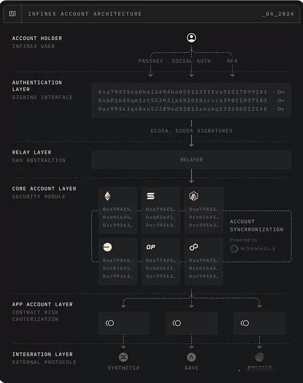 Infinex解锁空投红利 解析Infinex DAPP破局之作