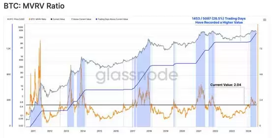 Glassnode周报：比特币更大波动要来了！但比特币仍处于牛市