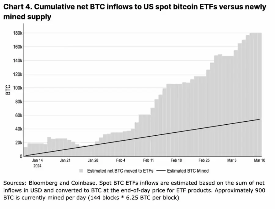 Coinbase:深度分析本次减半后的比特币走势