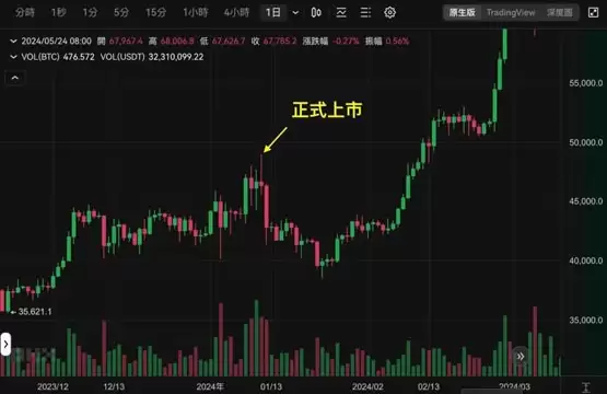 以太坊后市怎么走？看看年初比特币现货ETF走向