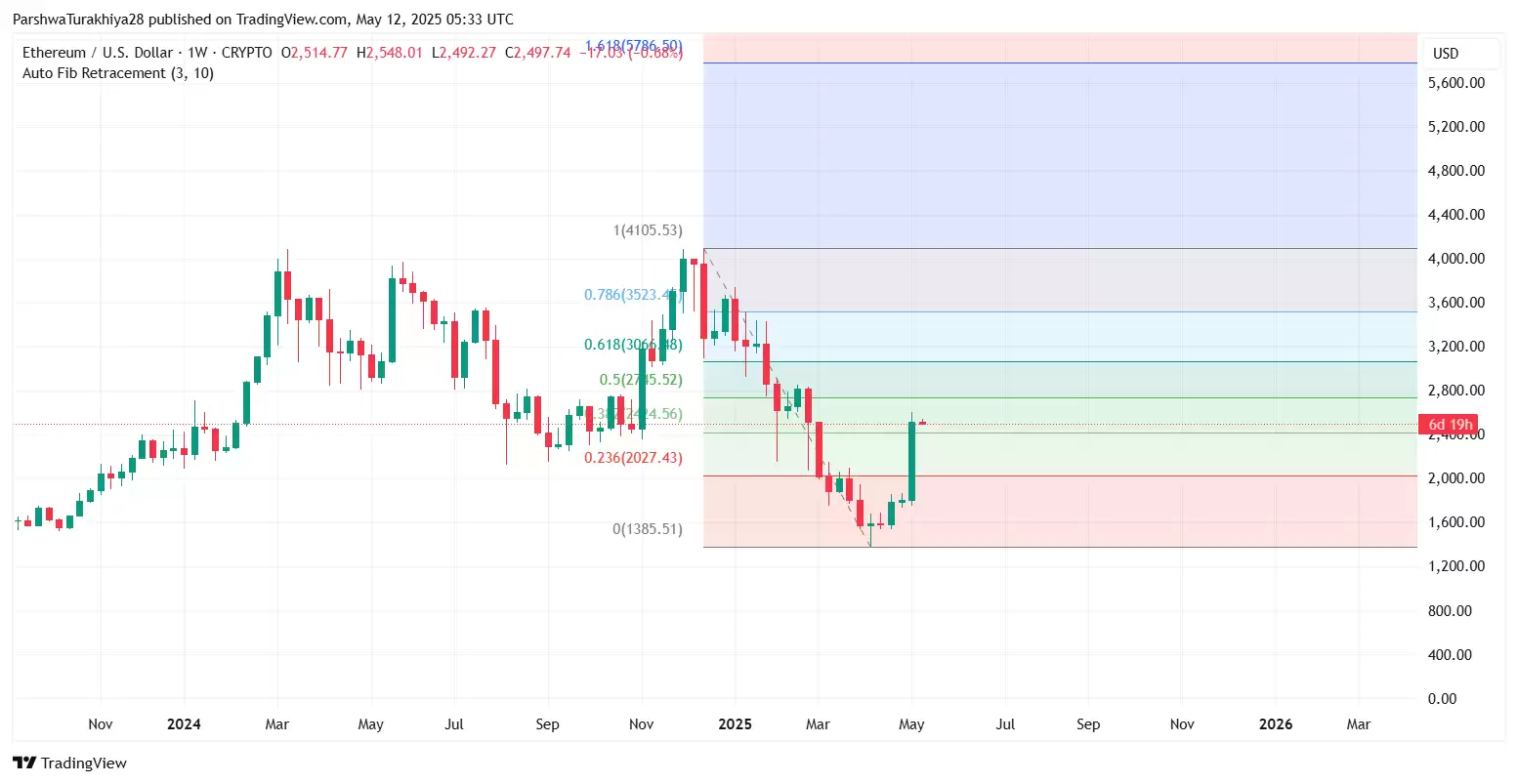 2025.5.23以太坊ETH价格预测:这个周末能达到3500美元吗?
