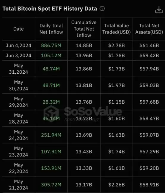 比特币ETF净流入8亿美金!创下3/12以来最高记录