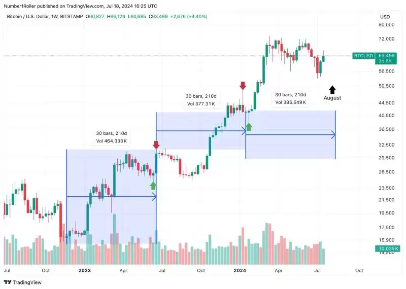 8月份价格预测分析:八月或将成为加密市场的主要拐点