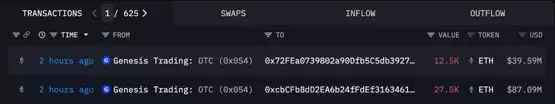 下跌元凶？Genesis转出4万枚ETH 本月已售出7.6亿美元BTC