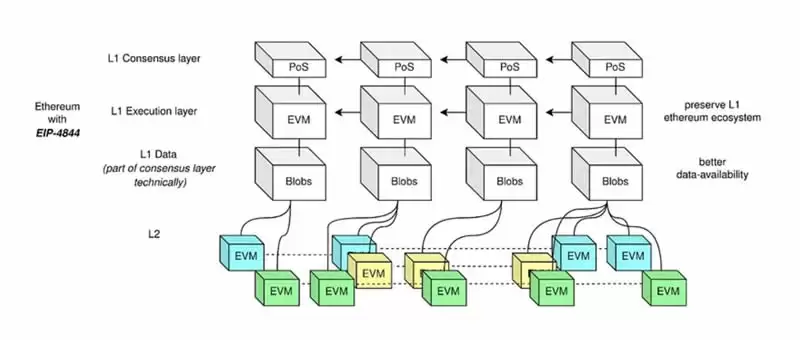 以太坊坎昆升级将掀起NFT下一场革命