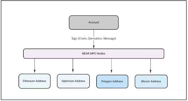链抽象是什么?有哪些币种?链抽象相关项目盘点