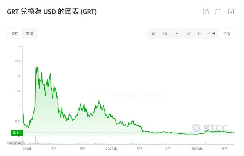 The Graph(GRT)币是什么?未来如何?GRT币值得投资吗?