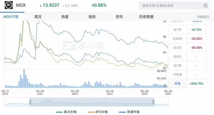流动性挖矿币价跌了怎么办?流动性挖矿风险对冲方法