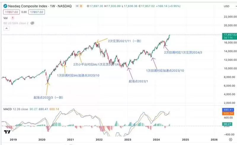 比特币与纳指关系变化图2