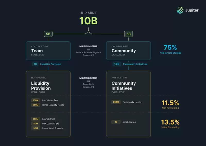 Jupiter是投资Solana的放大器吗?