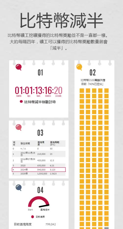 新手指南丨关于「比特币减半」你需要知道这些