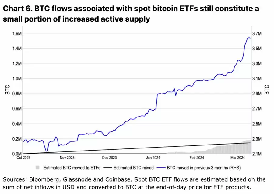 Coinbase:深度分析本次减半后的比特币走势