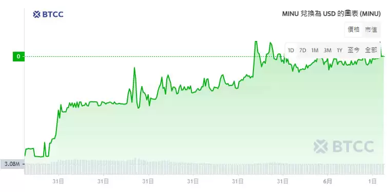 矿狗币(MINU)是什么？MINU币未来前景如何？值得投资吗？