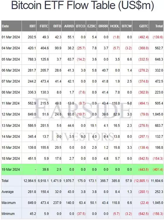 灰度GBTC再迎净流出!CEO:ETF费用将逐渐下调