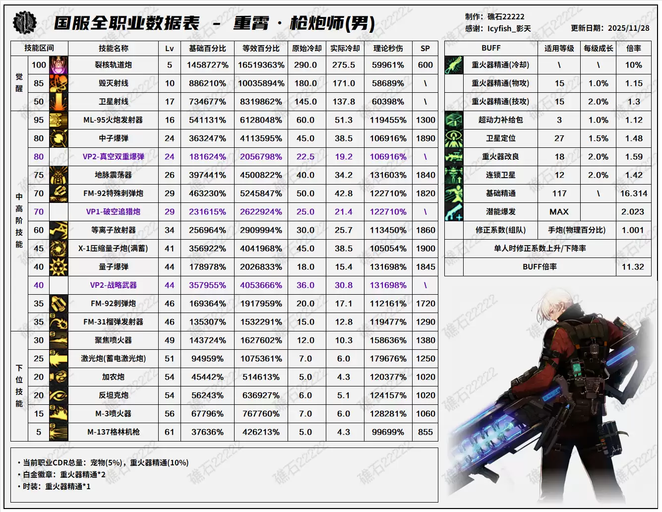 DNF11.26职业改版男大枪技能数据表