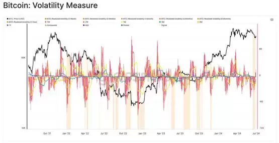 Glassnode周报：比特币更大波动要来了！但比特币仍处于牛市