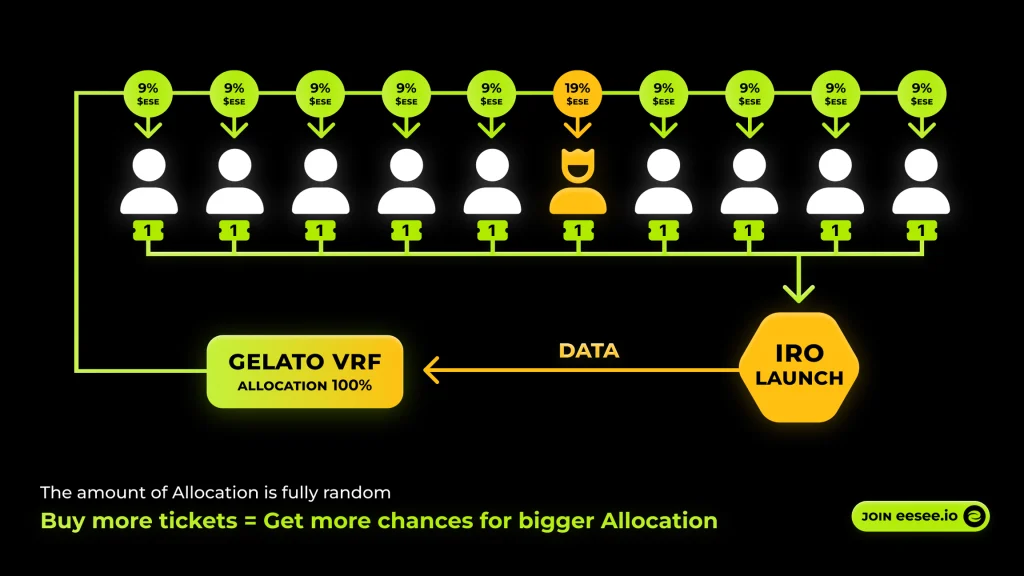 Eesee(ESE)币是什么？ESE币价格走势分析及未来价格预测