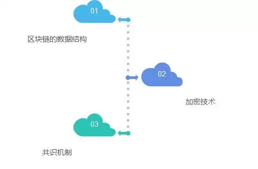 一文读懂:区块链的原理、技术、应用领域分析