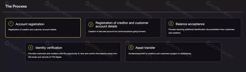 如何进行FTX清算索赔？FTX清算赔偿教程指南