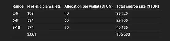 TON正向NFT用户空投超过10万枚TON