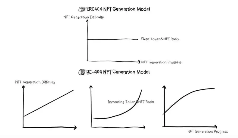 BC-404是什么？全面解读最新通缩型NFT标准