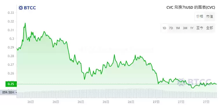 Civic(CVC)币是什么?值得投资吗?CVC币未来价格预测