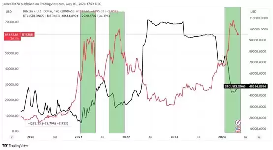 比特币价格(黑线)和Bitfinex鲸鱼多头部位(红线)对比