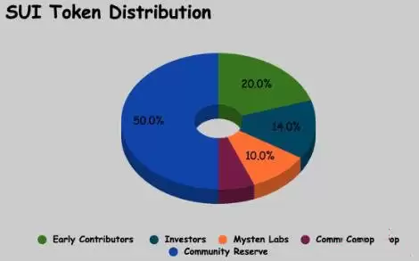 一文详解什么是Sui区块链以及SUI币?