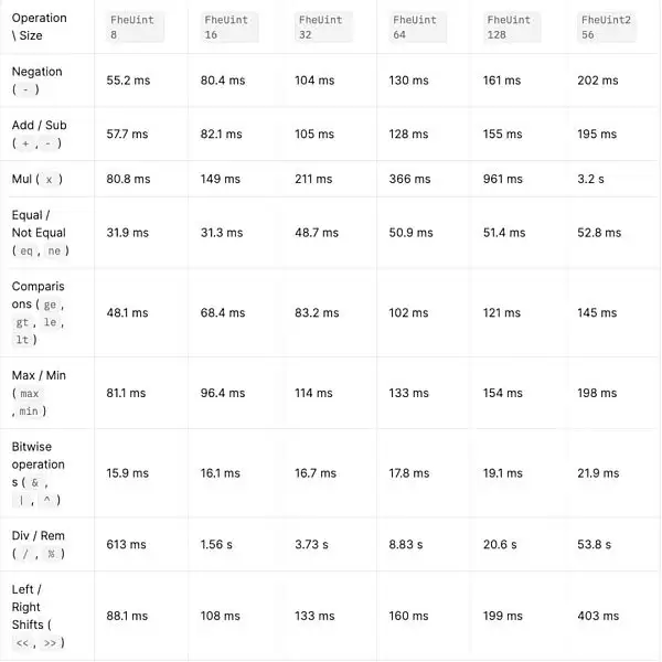 深度解析FHE(全同态加密)赛道