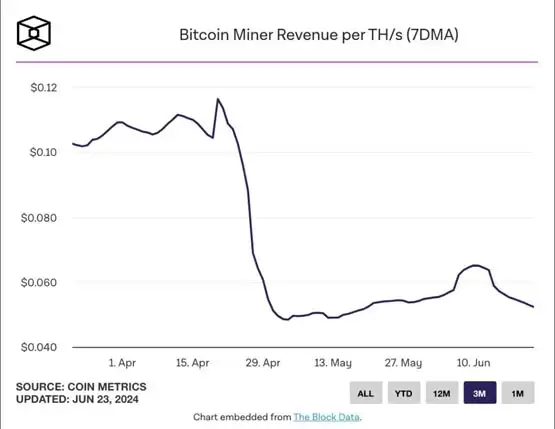 行情低迷！比特币波动率创今年新低 以太坊Gas费创四年新低
